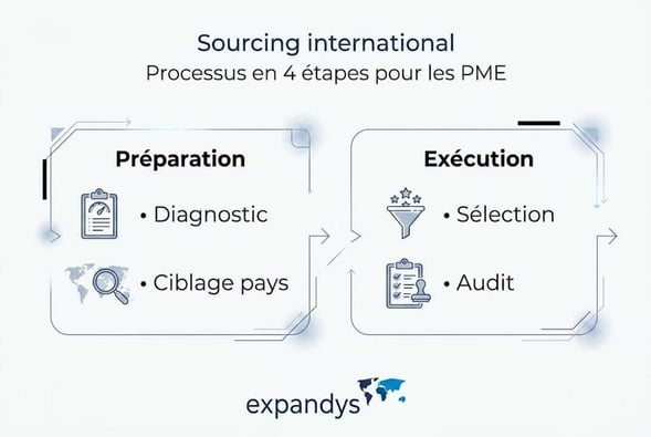 1777023784276_Infographie-simple-sur-etapes-sourcing-international