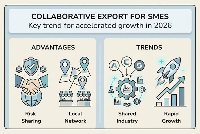 Collaborative Export for SMEs